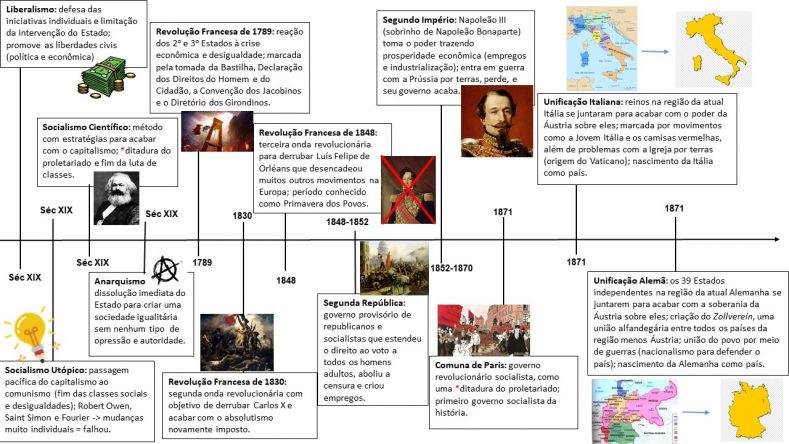 Linha do Tempo Ilustrada – Europa no século XIX